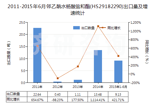 2011-2015年6月鄰乙酰水楊酸鹽和酯(HS29182290)出口量及增速統(tǒng)計(jì)